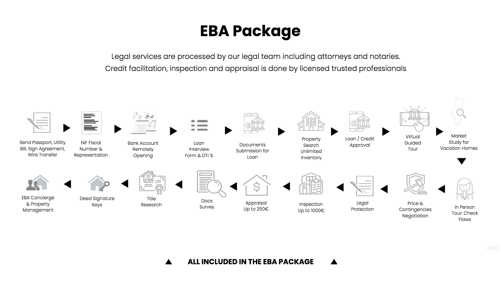 Portugal Real Estate EBA Package
