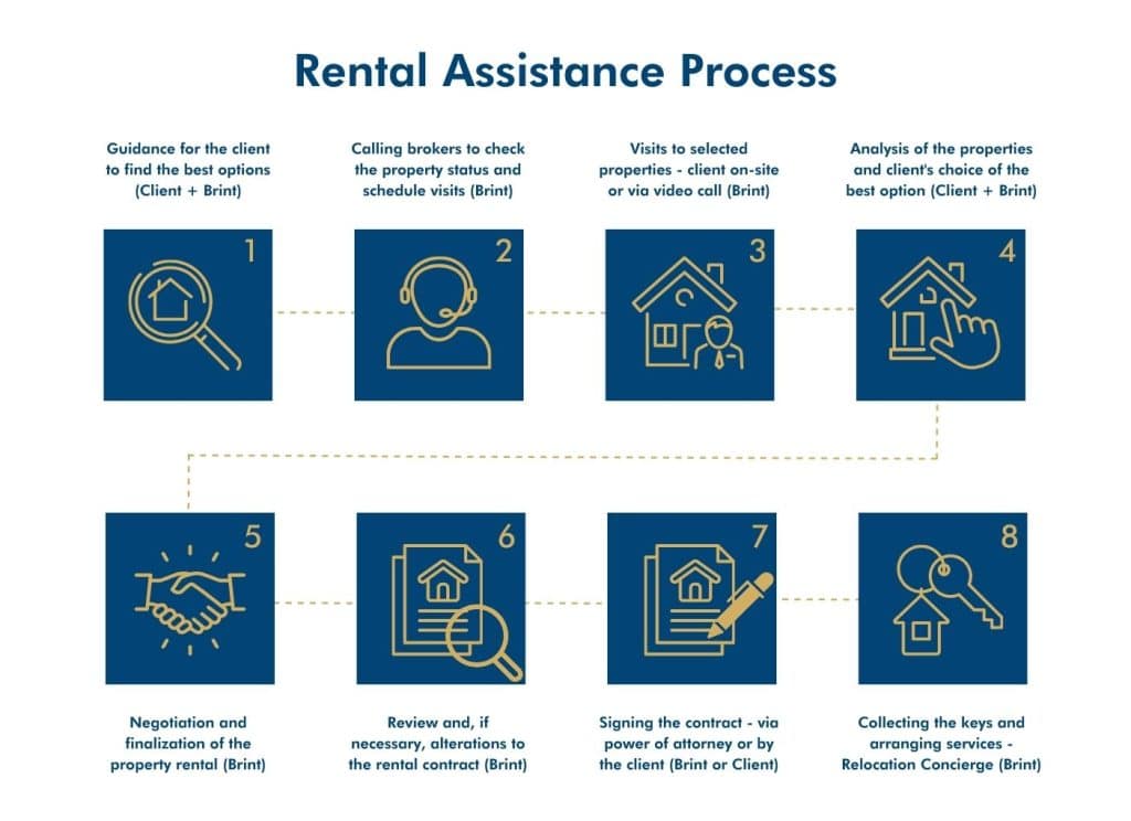 Rental Process