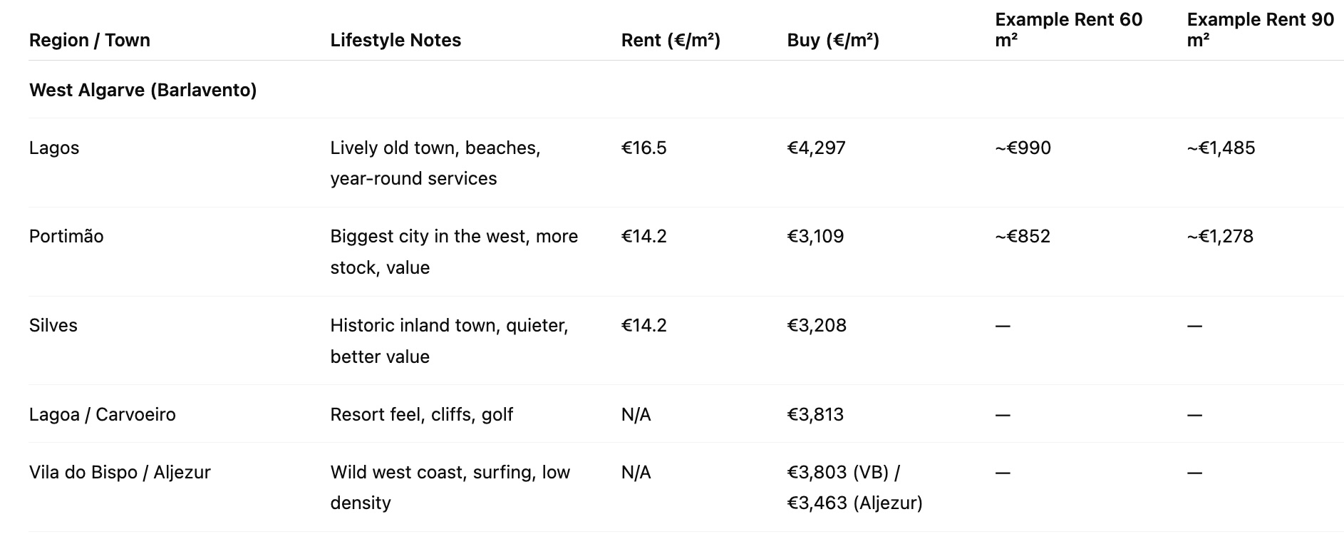 cost of living in algarve