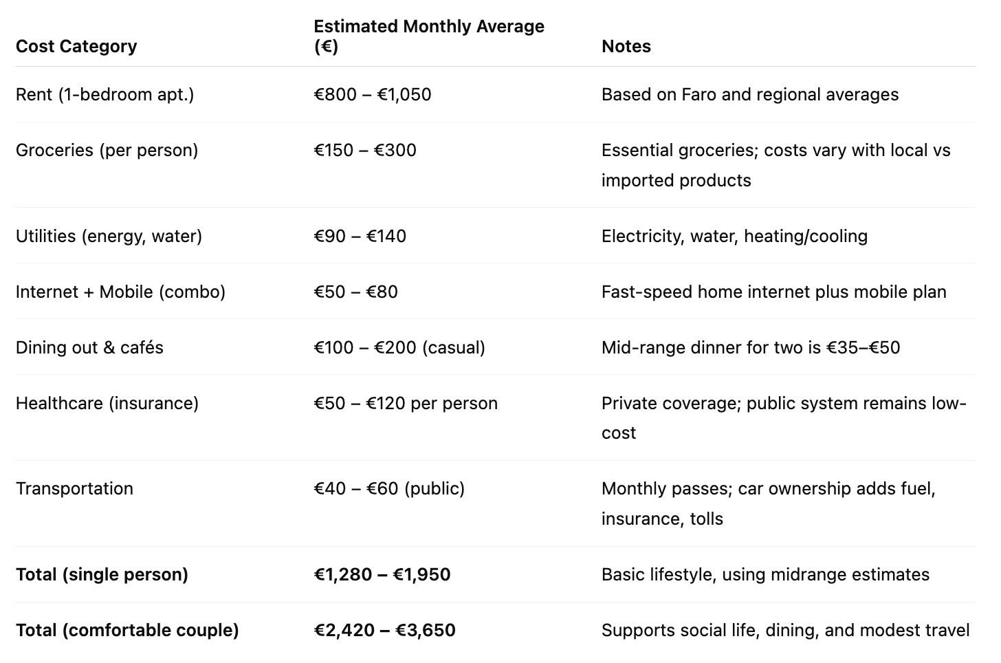 living costs in algarve average